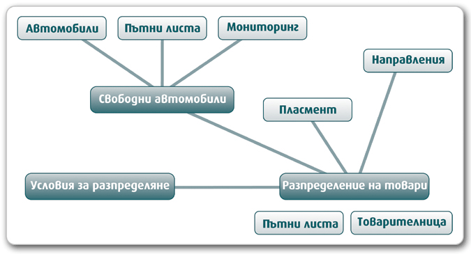 Модул Логистика Модул Логистика