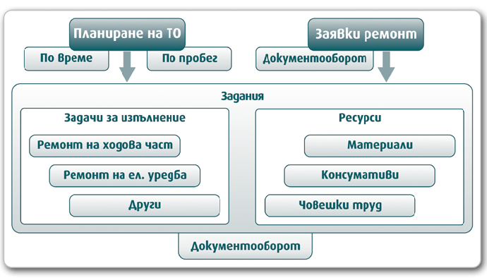 Модул Сервиз