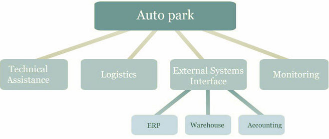 Fleet Management Software Structure Fleet Management Software Structure
